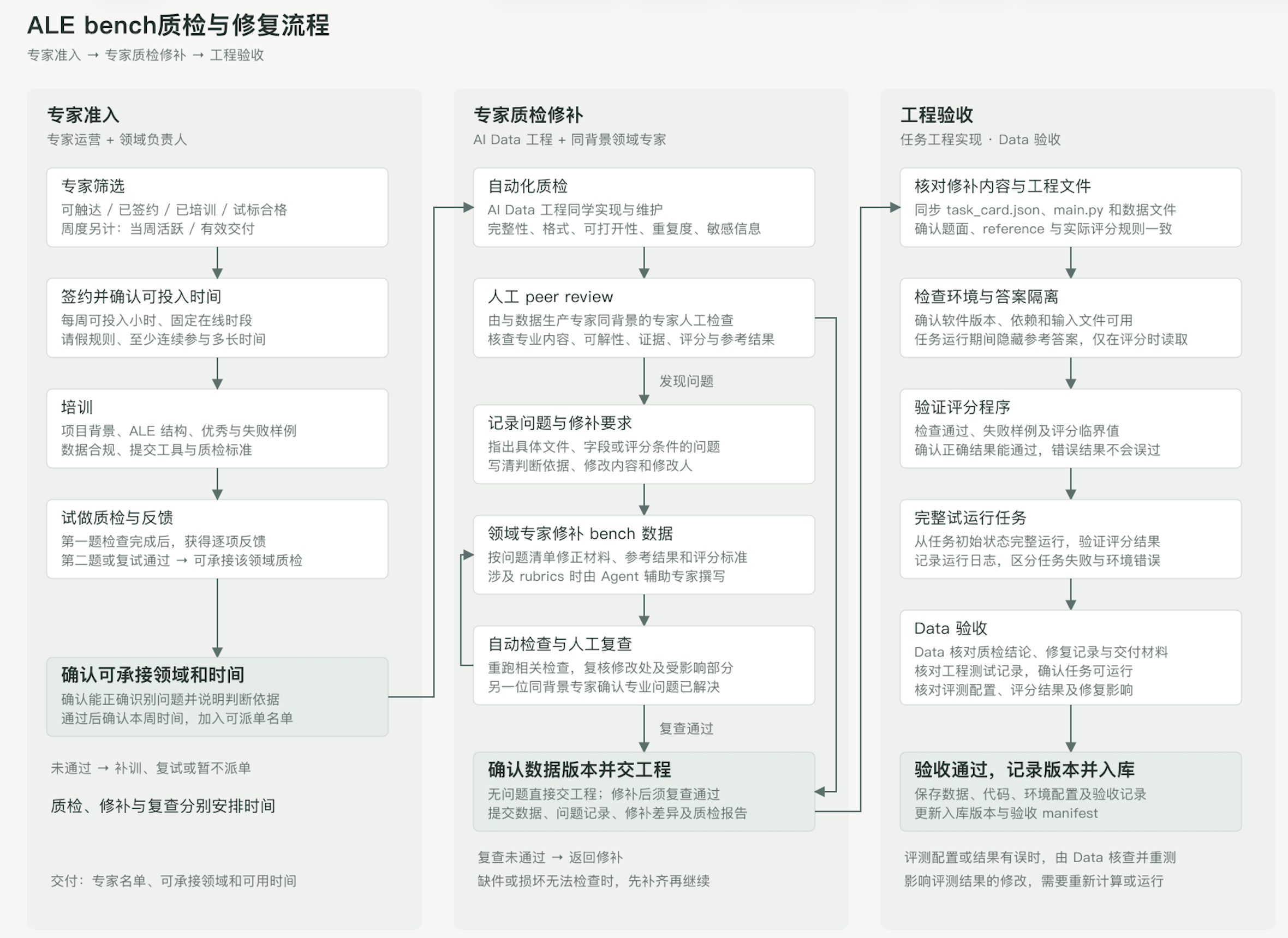 ALE bench质检与修复流程：专家准入 → 专家质检修补 → 工程验收