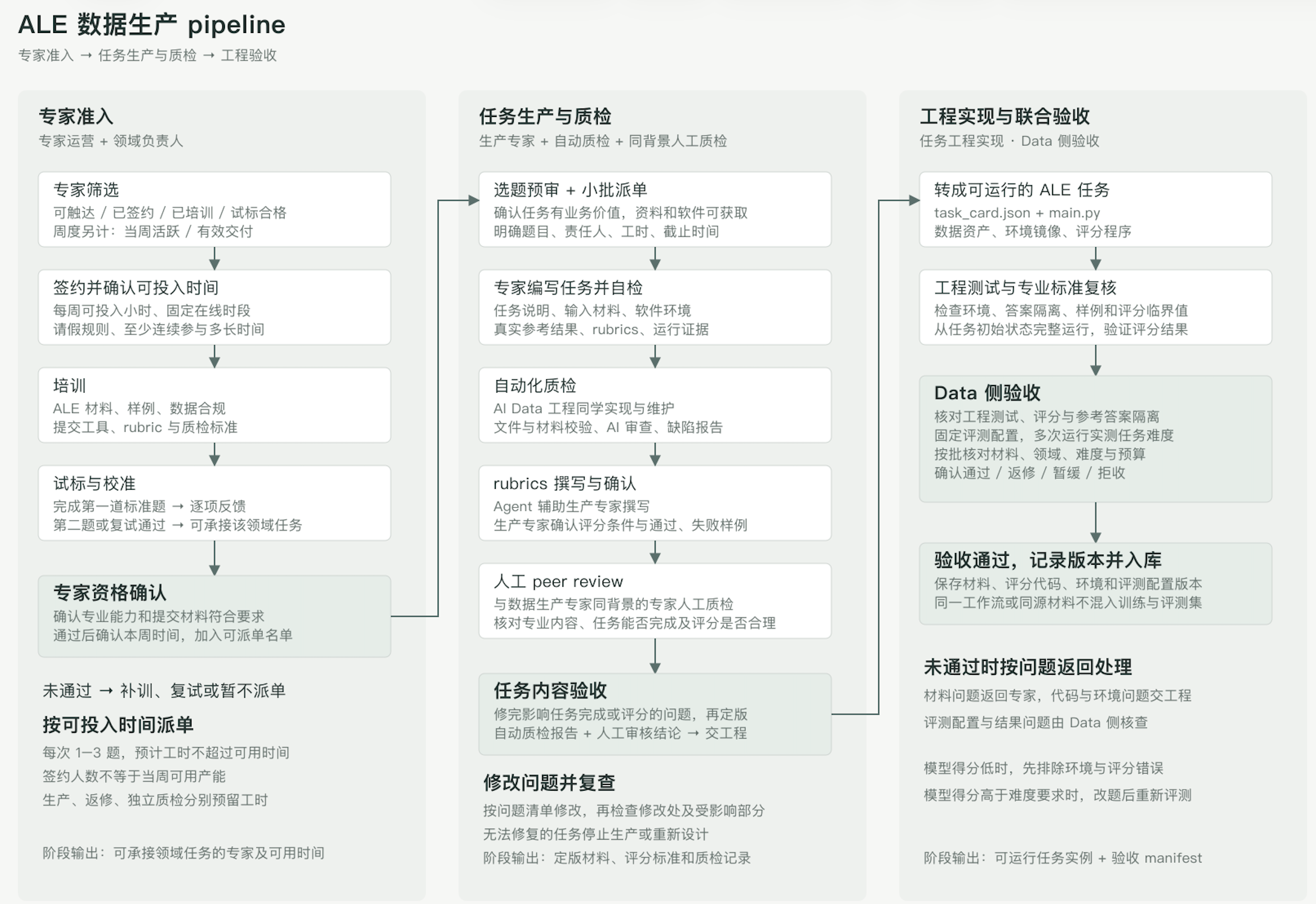 ALE 数据生产 pipeline：专家准入 → 任务生产与质检 → 工程验收